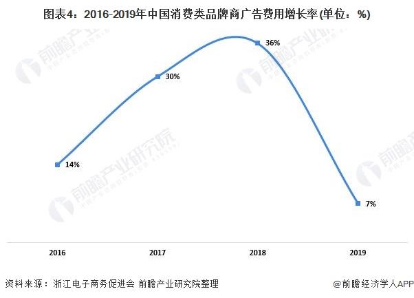 图表4:2016-2019年中国消费类品牌商广告费用增长率(单位：%)
