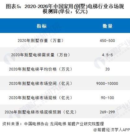 图表5:2020-2026年中国家用(别墅)电梯行业市场规模测算(单位：亿元)