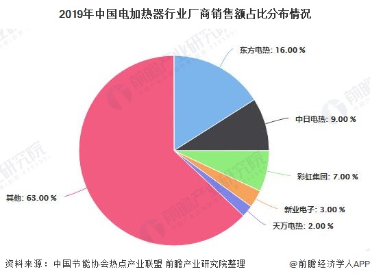 2019年中国电加热器行业厂商销售额占比分布情况
