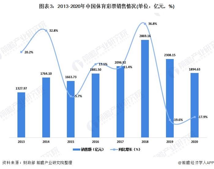 图表3:2013-2020年中国体育彩票销售情况(单位：亿元，%)