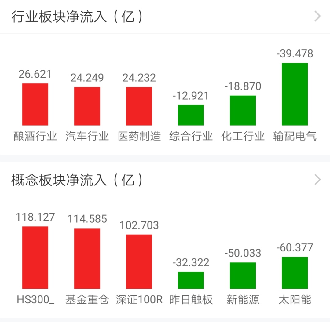 【今日盘点】创业板指大涨逾4%,医药主题基金涨幅居前;大白马反弹,热门赛道回落,如何抉择? 【今日盘点】创业板指大涨逾4%,医药主题基金涨幅居前;大白马反弹,热门赛道回落,如何抉择?