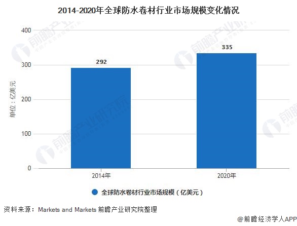 2014-2020年全球防水卷材行业市场规模变化情况