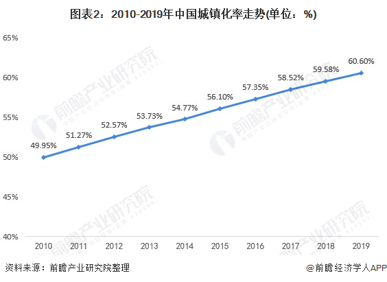 图表2:2010-2019年中国城镇化率走势(单位：%)