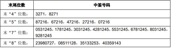 力芯微(688601)6月17日晚间披露中签结果,中签号码共有10880个,每个