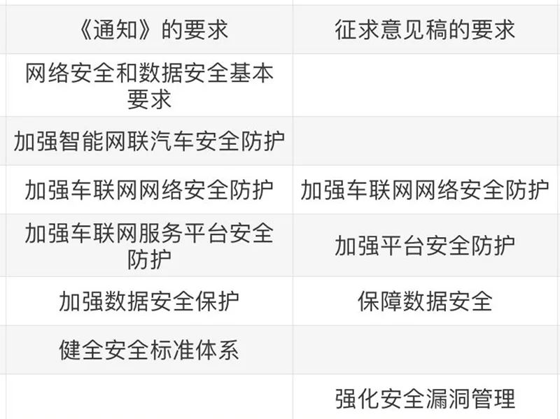 车联网网络安全谁负责 工信部明确 车企有责任 东方财富网