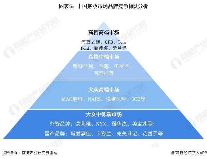 图表5:中国底妆市场品牌竞争梯队分析