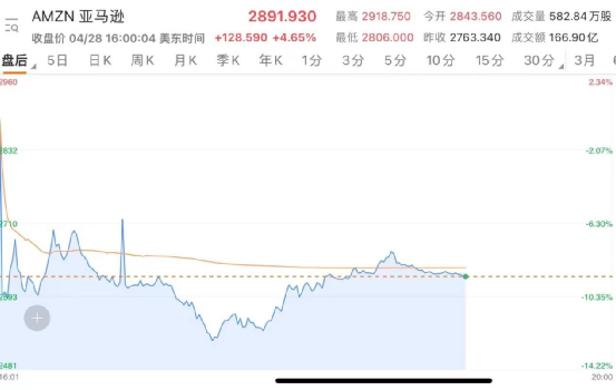 拜登又有大动作!美股大涨 却有爆雷跌超46% 木头姐再翻车 亚马逊盘后重挫
