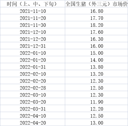 2021年11月以来的全国生猪(外三元)市场价 