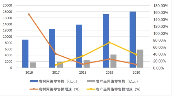 瞭望智库发布《2021农村电商发展趋势报告》：农业科技、人工智能持续赋 