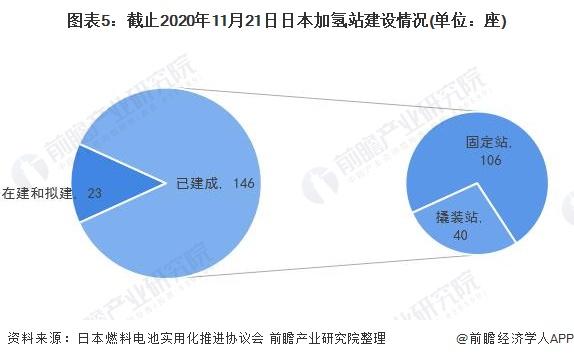 图表5:截止2020年11月21日日本加氢站建设情况(单位：座)