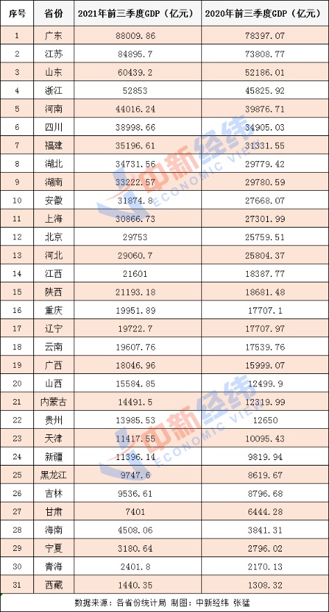 千里马免费计划app _31省份经济三季报:粤苏超8万亿 10省份增速跑赢全国 千里马免费计划app _31省份经济三季报:粤苏超8万亿 10省份增速跑赢全国