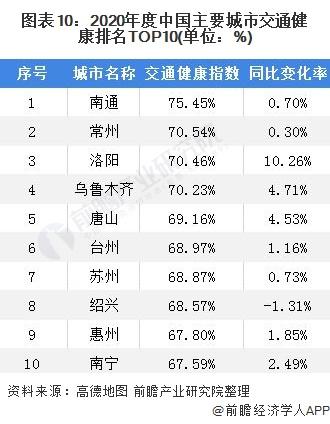 图表10:2020年度中国主要城市交通健康排名TOP10(单位：%)