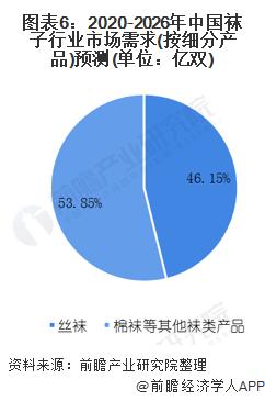 图表6:2020-2026年中国袜子行业市场需求(按细分产品)预测(单位：亿双)