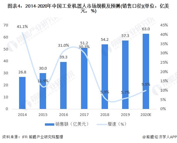 图表4:2014-2020年中国工业机器人市场规模及预测(销售口径)(单位：亿美元，%)
