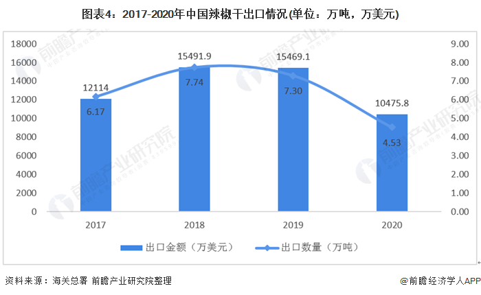 图表4:2017-2020年中国辣椒干出口情况(单位：万吨，万美元)