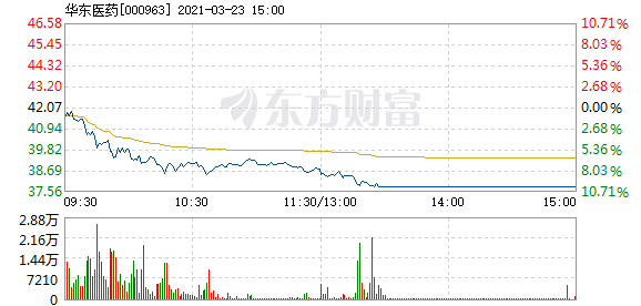 华东医药怎么跌那么厉害 D25320251219683991565.jpg