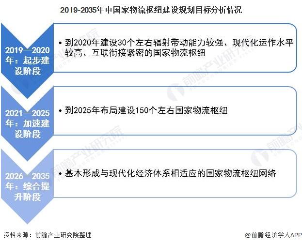 2019-2035年中国家物流枢纽建设规划目标分析情况
