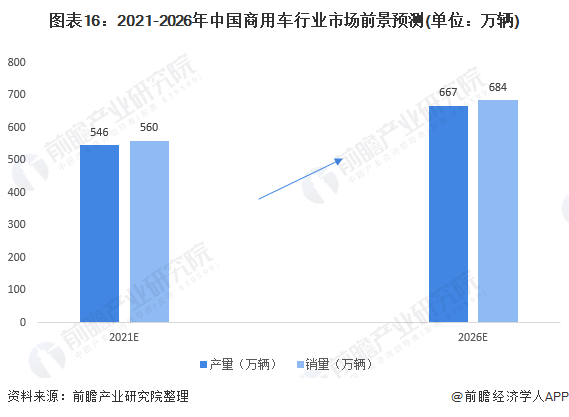 图表16:2021-2026年中国商用车行业市场前景预测(单位：万辆)