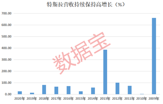 盘中暴跌13％，在30天内蒸发了1.7万亿特斯拉。 发生了什么？  “女版巴菲特”尴尬地打赌！  _东方财富网