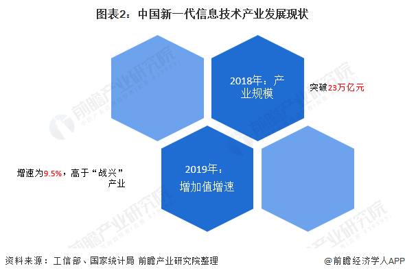 图表2:中国新一代信息技术产业发展现状