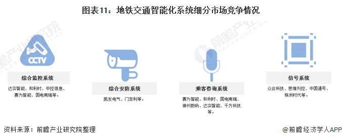 图表11:地铁交通智能化系统细分市场竞争情况