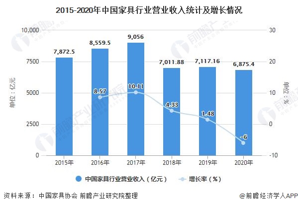 2015-2020年中国家具行业营业收入统计及增长情况