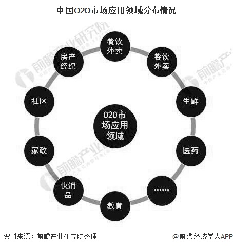 中国O2O市场应用领域分布情况