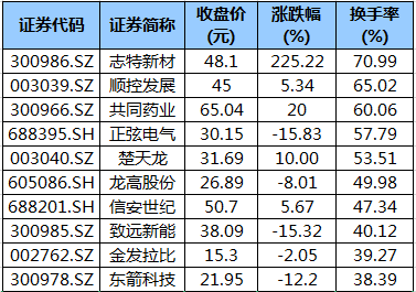 48股成交率超过20%,5股达到50%以上