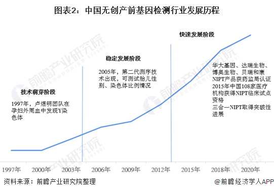 图表2:中国无创产前基因检测行业发展历程