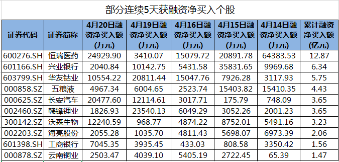 恒瑞医药等57股连续5天获融资净买入