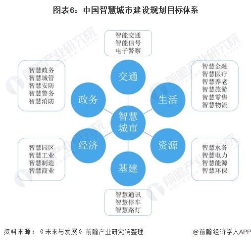图表6:中国智慧城市建设规划目标体系