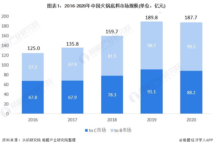 图表1:2016-2020年中国火锅底料市场规模(单位:亿元)