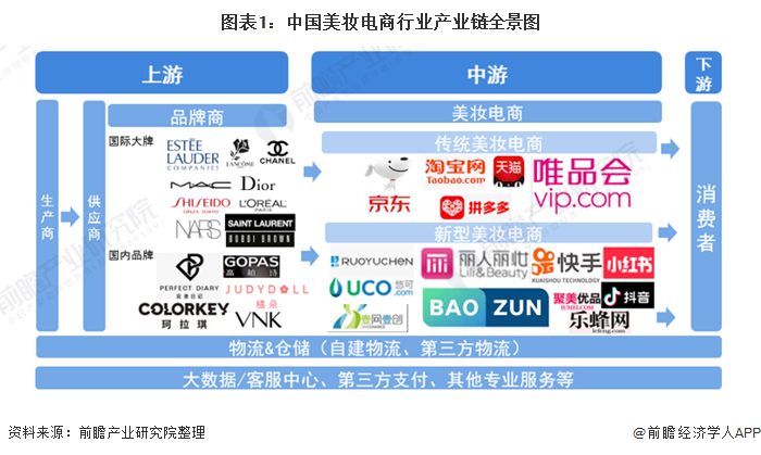 图表1:中国美妆电商行业产业链全景图