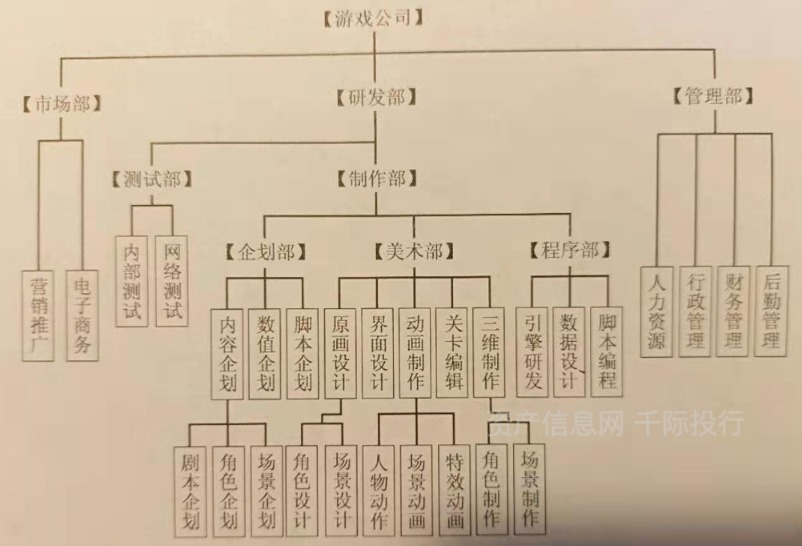 图游戏公司组织架构图