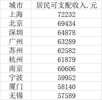 中国十大人均收入最高城市：北上广深领跑 都超6万元