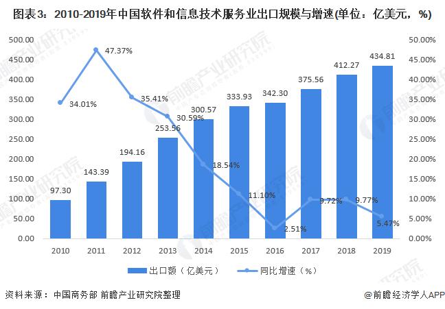 图表3:2010-2019年中国软件和信息技术服务业出口规模与增速(单位：亿美元，%)