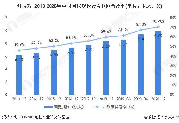 图表7:2013-2020年中国网民规模及互联网普及率(单位：亿人，%)