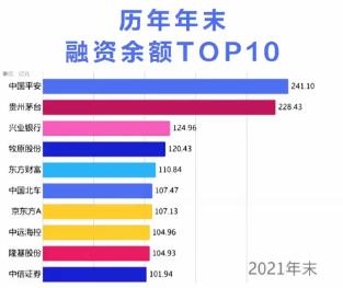 48秒速览历年杠杆资金十大重仓股！