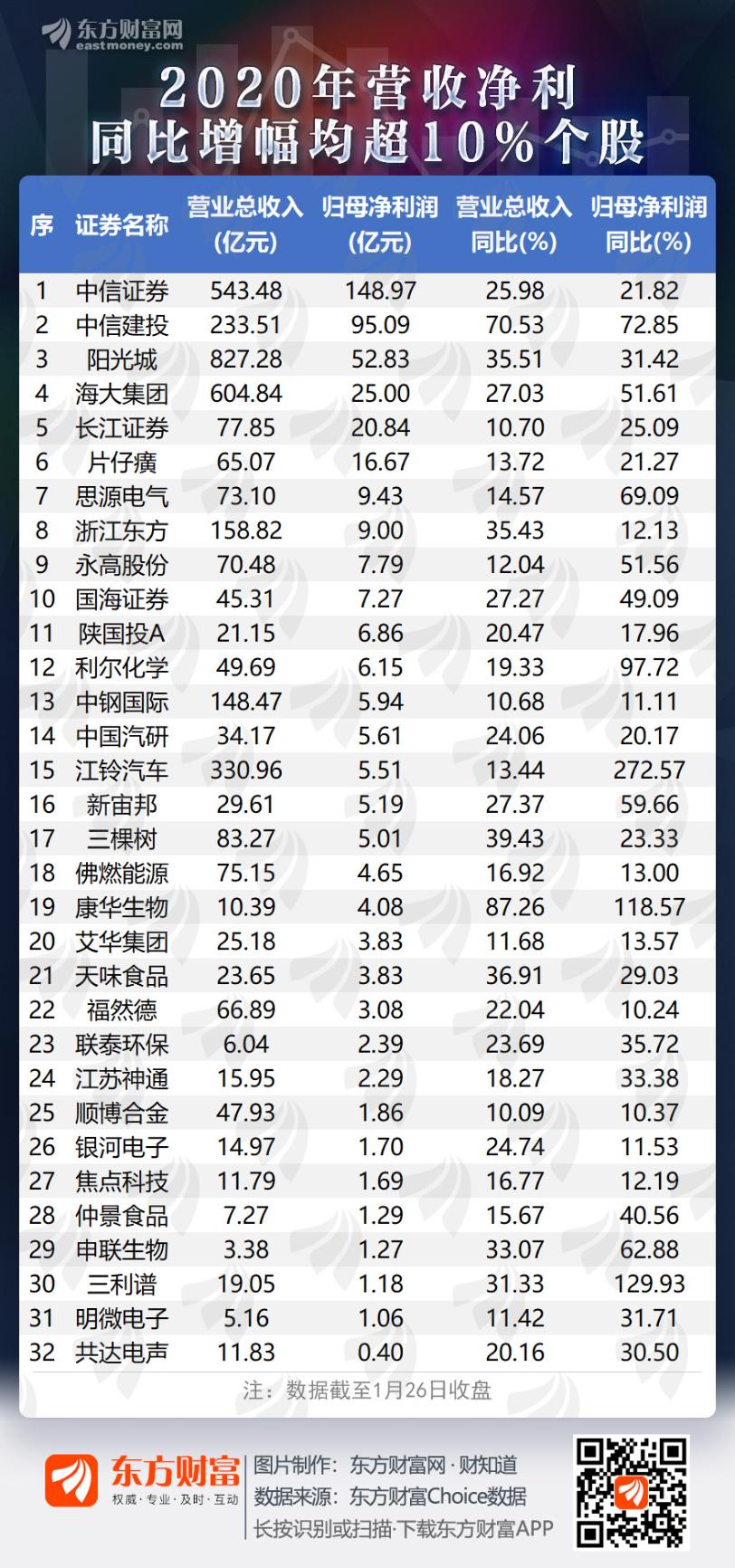 业绩快报火热出炉!这些公司营收净利同比双增(名单)