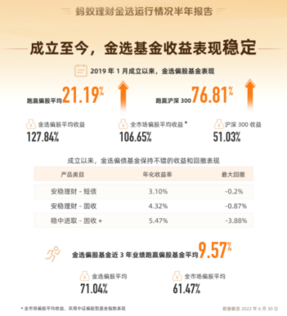 副本【新闻素材】蚂蚁基金披露金选“服务运行情况：基民平均持有基金401天，超3成分散投资514.png