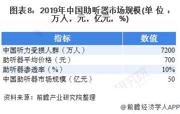 图表8:2019年中国助听器市场规模(单位：万人，元，亿元，%)