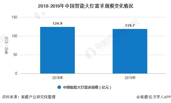 2018-2019年中国智能大灯需求规模变化情况