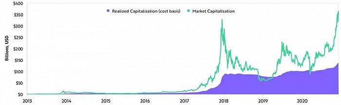 ▲2020年,比特币的总成本基础创下新高