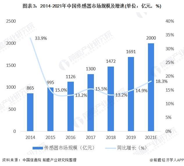 图表3:2014-2021年中国传感器市场规模及增速(单位：亿元，%)