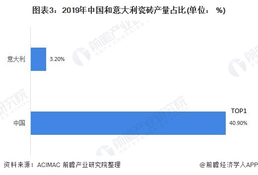 图表3:2019年中国和意大利瓷砖产量占比(单位： 
