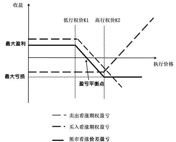 巧用价差策略优化投资组合 期权牛市价差与熊市价差应用场景分析 _ 东方财富网