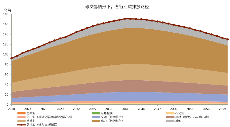 基于碳核算的GDP(3)