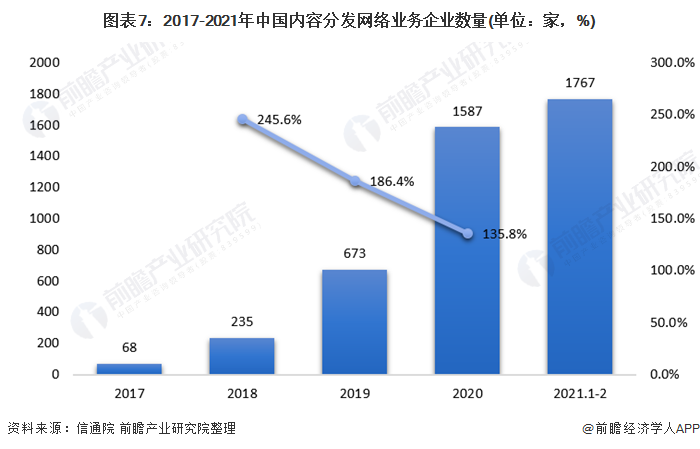 图表7:2017-2021年中国内容分发网络业务企业数量(单位：家，%)