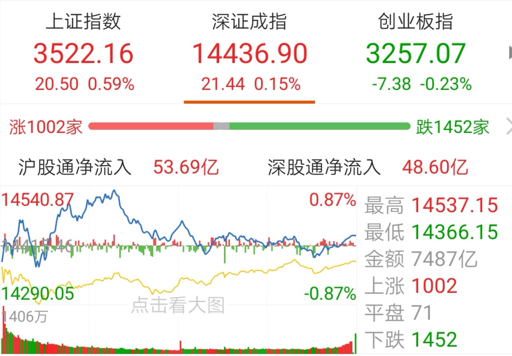 【今日盘点】A股三大指数涨跌不一,新能源基金涨幅居前;中报行情接近尾声,谨防市场短期变盘 【今日盘点】A股三大指数涨跌不一,新能源基金涨幅居前;中报行情接近尾声,谨防市场短期变盘