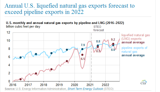 美国今年天然气日出产量将达到114亿立方英尺/日(资料来源：EIA)